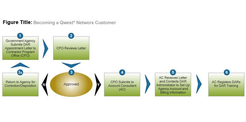 Becoming a Qwest Networx Custmer