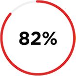 Nahaufnahme eines hauptsächlich rot schattierten Kreissymbols mit der Zahl 82 % in der Mitte