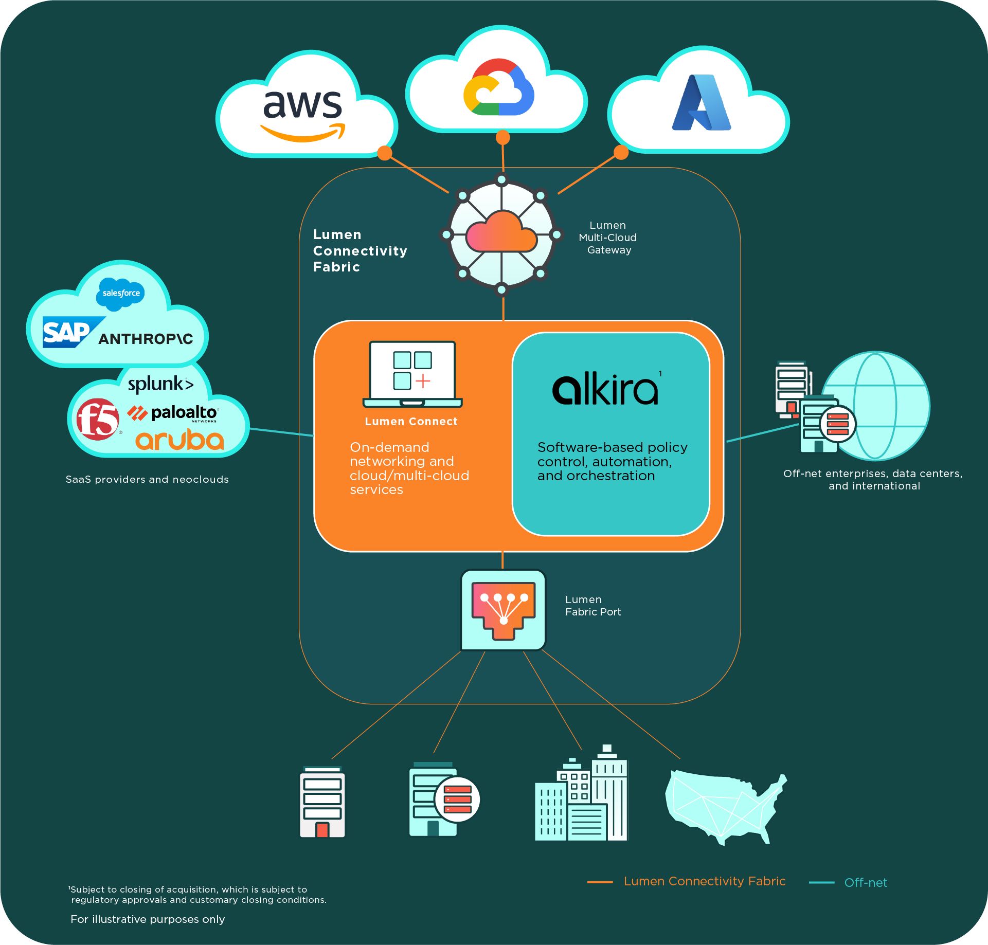 An architecture diagram on a dark teal background titled around the Lumen Connectivity Fabric. At the top, three cloud icons labeled AWS, Google Cloud, and Azure connect down through a Lumen Multi-Cloud Gateway icon. A central panel splits into two halves: Lumen Connect, On-demand networking and cloud/multi-cloud services, and alkira, Software-based policy control, automation, and orchestration. On the left, cloud icons for SaaS providers and neoclouds list logos including Salesforce, SAP, Anthropic, Splunk, F5, Palo Alto Networks, and Aruba. On the right, server and globe icons are labeled Off-net enterprises, data centers, and international. Below the central panel, a Lumen Fabric Port icon connects to building and US-map icons. A legend distinguishes orange lines as Lumen Connectivity Fabric and teal lines as Off-net. Footnotes read that alkira is subject to closing of acquisition and that the diagram is for illustrative purposes only.