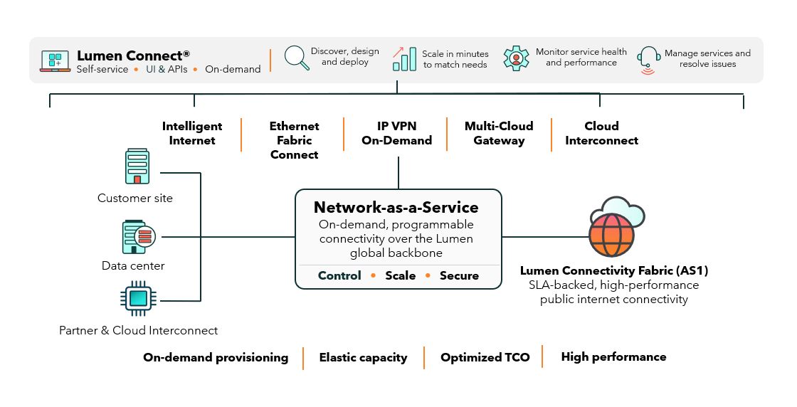 A Network-as-a-Service use-case diagram for Internet On-Demand with security. A top banner reads Lumen Connect, Self-service, UI & APIs, On-demand, with four captioned icons. On the left, an Internet traffic cloud connects through Lumen AS 3356, Tier-1 internet backbone, with attacked IPs diverted into a DDoS Essentials box, Volumetric DDoS protection that detects and scrubs attacks, and a Lumen Defender Plus box applying threat intelligence to block malicious traffic. Two arrows on the right show traffic discarded: Black Lotus Labs-identified high-volume bot/flood traffic, and Defender-identified malicious traffic. Clean traffic is delivered to an Internet On-Demand box (Provision, Scale, Manage; Elastic capacity, Cost predictability, SLA-backed delivery) and on through a Lumen provider edge to the Customer location.