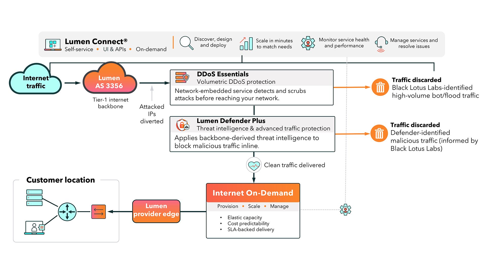 A Network-as-a-Service use-case diagram for Internet On-Demand with security. A top banner reads Lumen Connect, Self-service, UI & APIs, On-demand, with four captioned icons. On the left, an Internet traffic cloud connects through Lumen AS 3356, Tier-1 internet backbone, with attacked IPs diverted into a DDoS Essentials box, Volumetric DDoS protection that detects and scrubs attacks, and a Lumen Defender Plus box applying threat intelligence to block malicious traffic. Two arrows on the right show traffic discarded: Black Lotus Labs-identified high-volume bot/flood traffic, and Defender-identified malicious traffic. Clean traffic is delivered to an Internet On-Demand box (Provision, Scale, Manage; Elastic capacity, Cost predictability, SLA-backed delivery) and on through a Lumen provider edge to the Customer location.