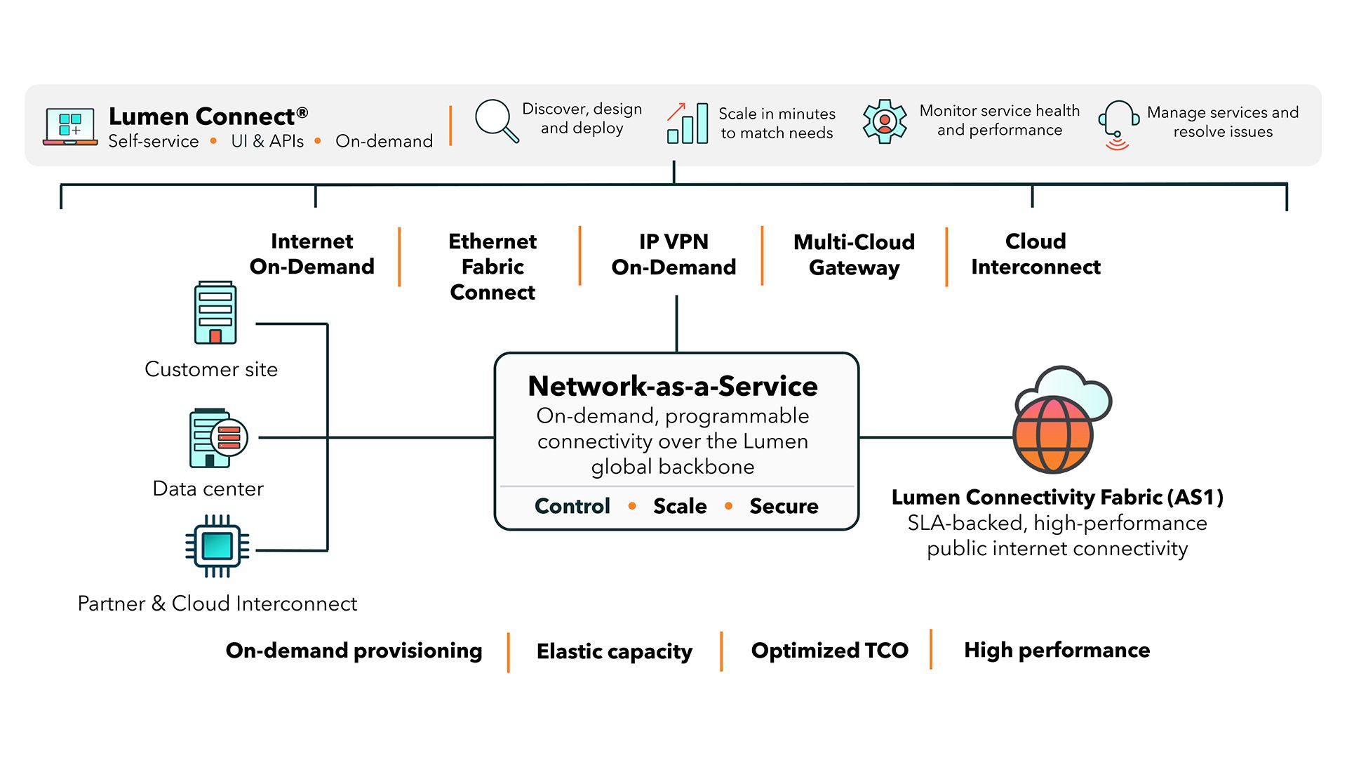A Network-as-a-Service portfolio diagram. A top banner reads Lumen Connect, Self-service, UI & APIs, On-demand, with four captioned icons: Discover, design and deploy; Scale in minutes to match needs; Monitor service health and performance; and Manage services and resolve issues. Below, five product labels read Internet On-Demand, Ethernet Fabric Connect, IP VPN On-Demand, Multi-Cloud Gateway, and Cloud Interconnect. On the left, icons for Customer site, Data center, and Partner & Cloud Interconnect connect to a central box labeled Network-as-a-Service, On-demand programmable connectivity over the Lumen global backbone, with Control, Scale, Secure. On the right, a globe icon is labeled Lumen Connectivity Fabric (AS1), SLA-backed high-performance public internet connectivity. A bottom row reads On-demand provisioning, Elastic capacity, Optimized TCO, High performance.