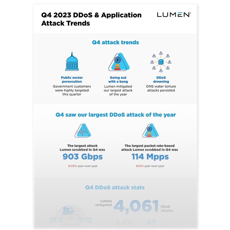 Infographic page showing Q4 