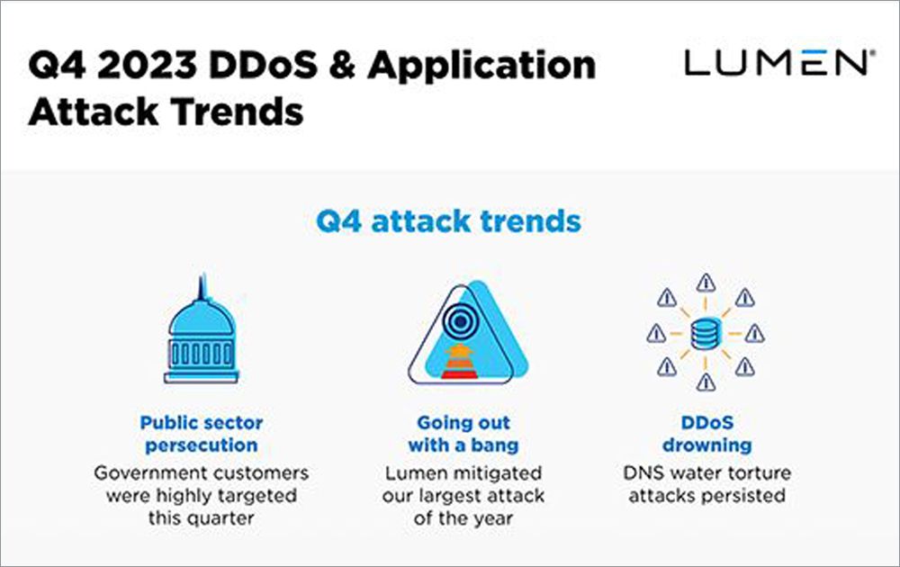 Infographic page showing Q4 2023 DDoS attack trends.