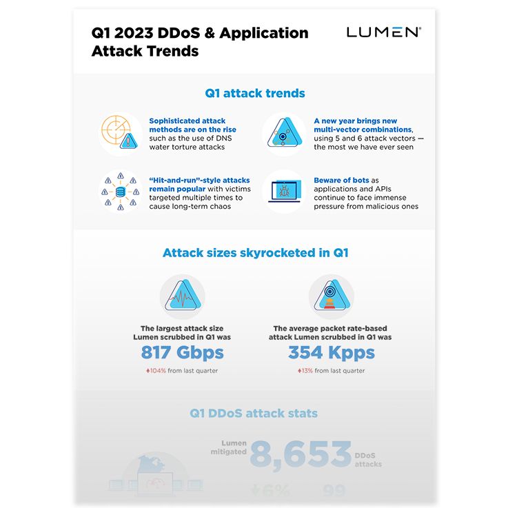 Infographic page showing Q1 2022 DDoS attack trends.