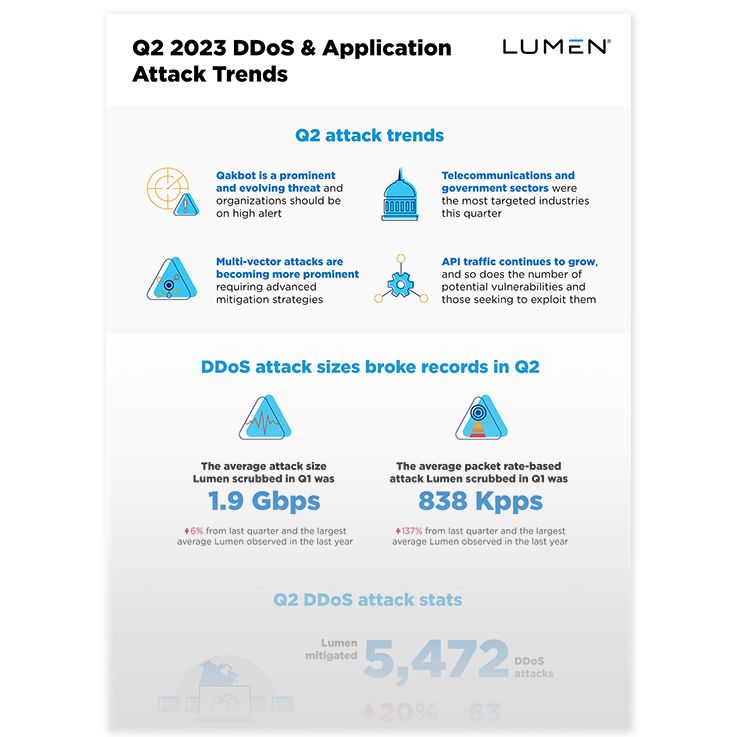 Infographic page showing Q1 2022 DDoS attack trends.