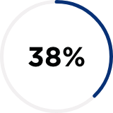 Close-up de um círculo parcialmente azul e o número 38% no meio