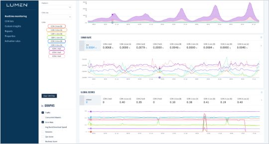 Screen open to a reporting platform with two graphs representing the activity of CDN Orchestrator