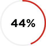 Close up of an almost half red circle with the number 44% in the middle