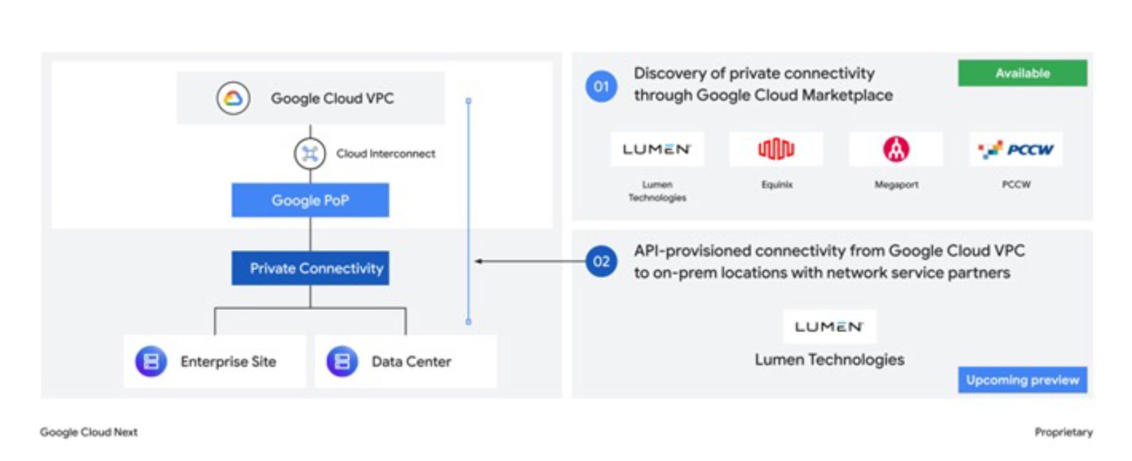 A diagram shows Google Cloud VPC connecting through Cloud Interconnect and a Google point of presence to private connectivity that extends to enterprise sites and data centers. To the right, two steps explain partner‑enabled connectivity: discovery through a cloud marketplace with partners including Lumen, Equinix, Megaport and PCCW, followed by API‑provisioned connectivity to on‑premises locations, highlighting Lumen.