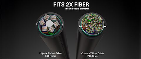 A side-by-side comparison of legacy ribbon cable and Contour™ Flow Cable showing the latter fits 2x fiber in the same cable diameter