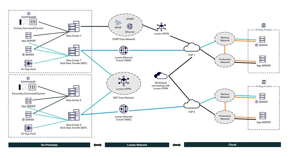 A diagram showing how data flows from on-premises Commvault setups through the Lumen network to cloud service providers for backup and production.