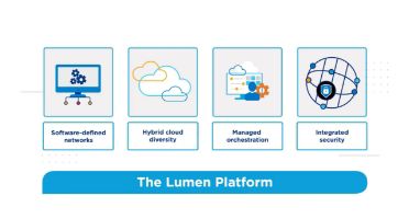 SDN、ハイブリッドクラウド、マネージドオーケストレーション、統合セキュリティを組み合わせたLumenプラットフォームのイラスト