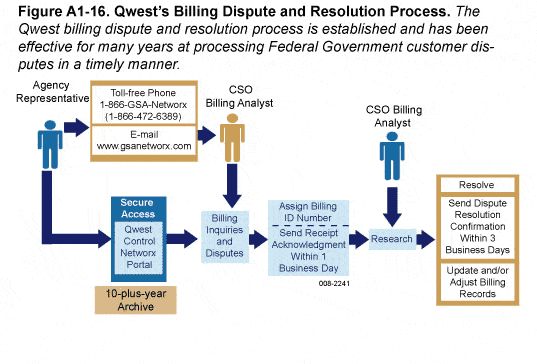 Networx map billing processes