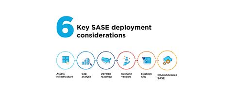 Graphic icons depicting the six key SASE considerations for deployment.