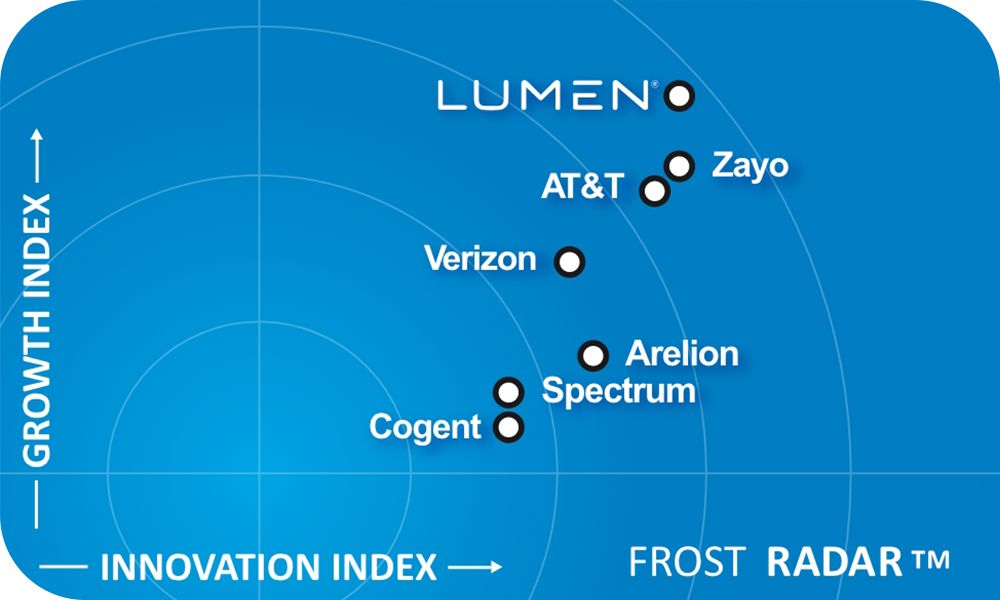 Frost Radar™ graphic showing Lumen ranked #1 in Wavelength Services in North America, ahead of Zayo, AT&T, Verizon, Arelion, Spectrum and Cogent.